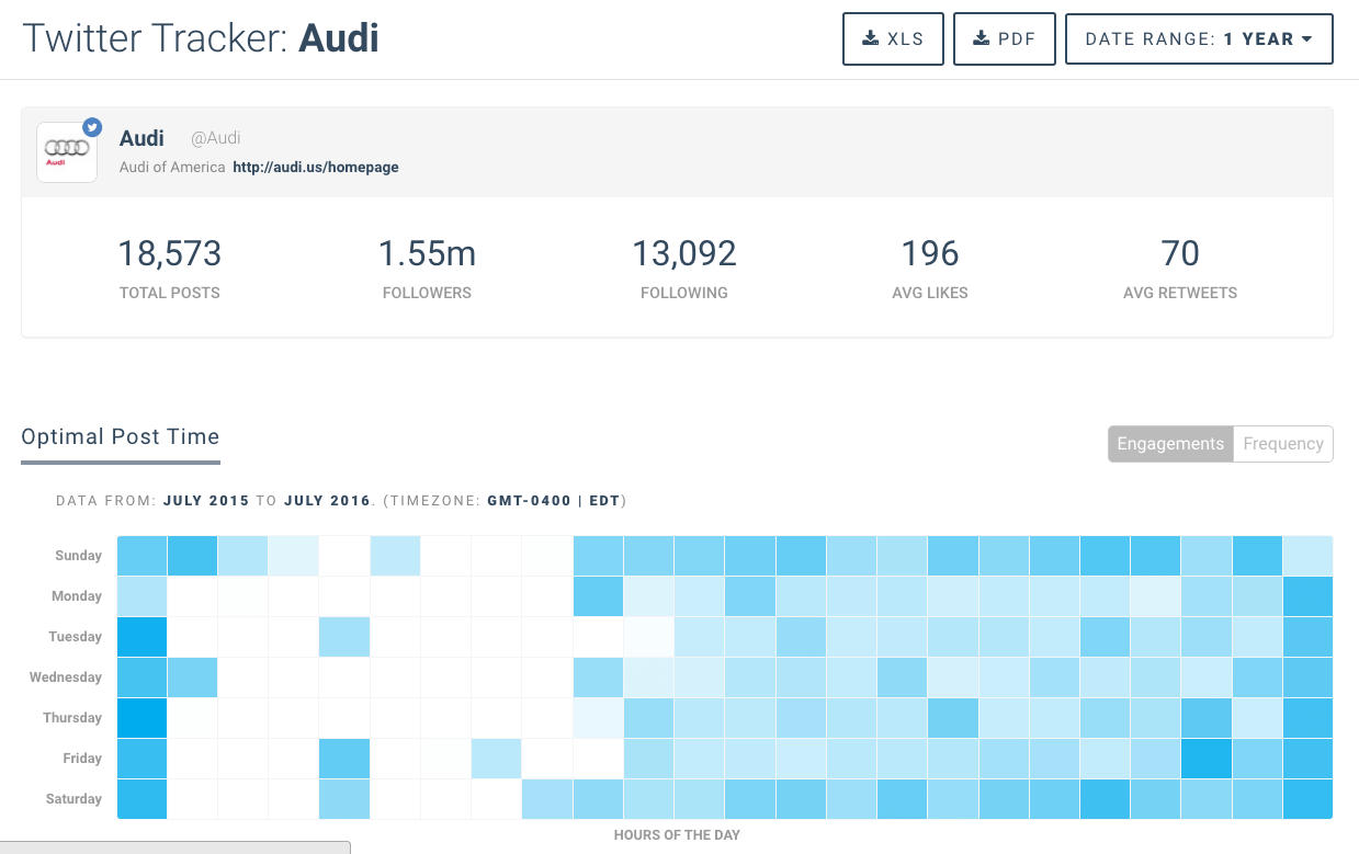 Twitter Analytics Dashboards